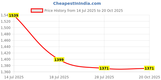 tatacliq.com Spykar Blue Cotton Regular Fit Jeans spykar Price History Graph from 14 Jul 2025 to 20 Oct 2025