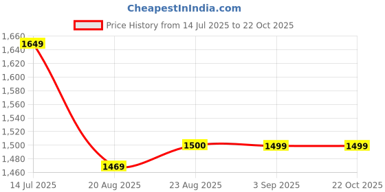 tatacliq.com Spykar Blue Cotton Regular Fit Jeans spykar Price History Graph from 14 Jul 2025 to 22 Oct 2025