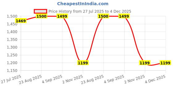 tatacliq.com Spykar Blue Cotton Regular Fit Jeans spykar Price History Graph from 27 Jul 2025 to 4 Dec 2025