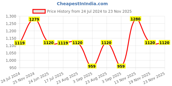tatacliq.com Spykar Blue Cotton Regular Fit Printed Hooded Sweatshirt spykar Price History Graph from 24 Jul 2024 to 23 Nov 2025