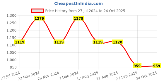 tatacliq.com Spykar Blue Cotton Regular Fit Printed Hooded Sweatshirt spykar Price History Graph from 27 Jul 2024 to 23 Oct 2025