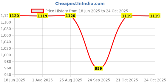tatacliq.com Spykar Blue Cotton Regular Fit Printed Hooded Sweatshirt spykar Price History Graph from 18 Jun 2025 to 23 Oct 2025
