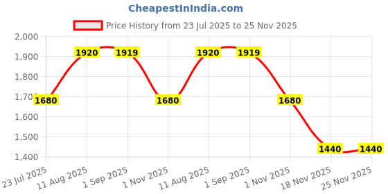 tatacliq.com Spykar Blue Cotton Regular Fit Printed Jeans spykar Price History Graph from 23 Jul 2025 to 25 Nov 2025