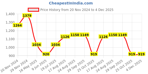 tatacliq.com Spykar Blue Cotton Regular Fit Printed Shirt spykar Price History Graph from 20 Nov 2024 to 4 Dec 2025