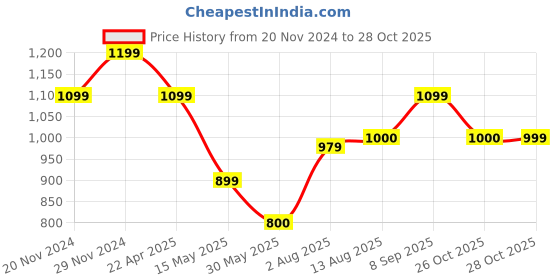 tatacliq.com Spykar Blue Cotton Regular Fit Printed Shirt spykar Price History Graph from 20 Nov 2024 to 28 Oct 2025