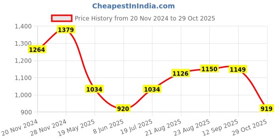 tatacliq.com Spykar Blue Cotton Regular Fit Printed Shirt spykar Price History Graph from 20 Nov 2024 to 29 Oct 2025
