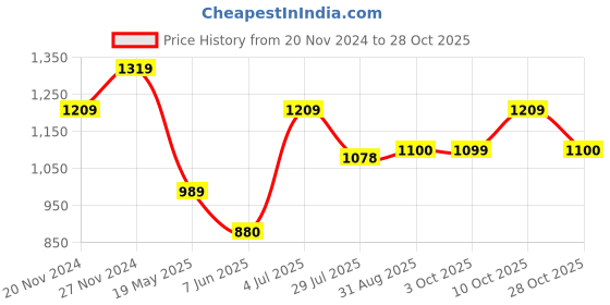 tatacliq.com Spykar Blue Cotton Regular Fit Printed Shirt spykar Price History Graph from 20 Nov 2024 to 28 Oct 2025