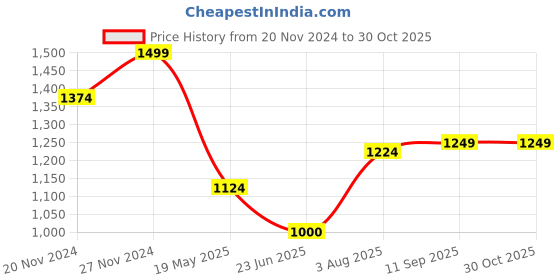 tatacliq.com Spykar Blue Cotton Regular Fit Printed Shirt spykar Price History Graph from 20 Nov 2024 to 30 Oct 2025