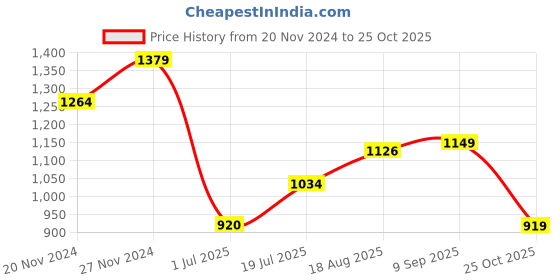 tatacliq.com Spykar Blue Cotton Regular Fit Printed Shirt spykar Price History Graph from 20 Nov 2024 to 25 Oct 2025