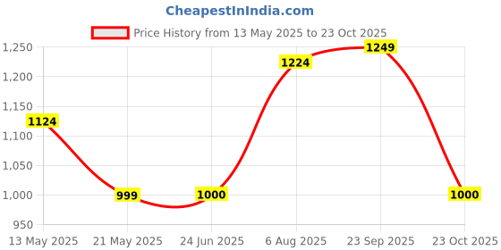 tatacliq.com Spykar Blue Cotton Regular Fit Printed Shirt spykar Price History Graph from 13 May 2025 to 23 Oct 2025