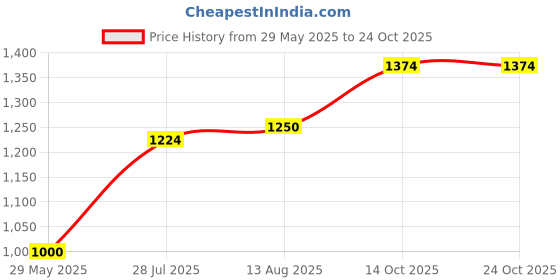 tatacliq.com Spykar Blue Cotton Regular Fit Printed Shirt spykar Price History Graph from 29 May 2025 to 23 Oct 2025