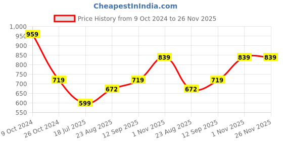 tatacliq.com Spykar Blue Cotton Regular Fit Shirt spykar Price History Graph from 9 Oct 2024 to 26 Nov 2025