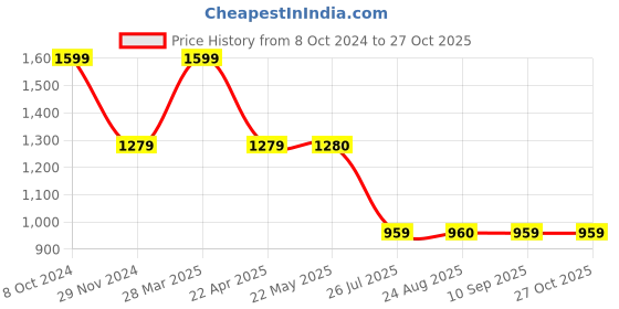 tatacliq.com Spykar Blue Cotton Regular Fit Shirt Dress spykar Price History Graph from 8 Oct 2024 to 27 Oct 2025