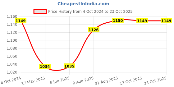 tatacliq.com Spykar Blue Cotton Regular Fit Striped Shirt spykar Price History Graph from 4 Oct 2024 to 23 Oct 2025