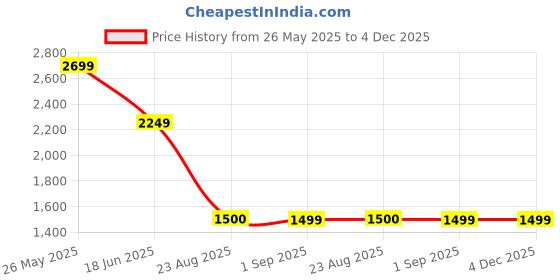 tatacliq.com Spykar Blue Cotton Regular Solid Shorts spykar Price History Graph from 26 May 2025 to 4 Dec 2025