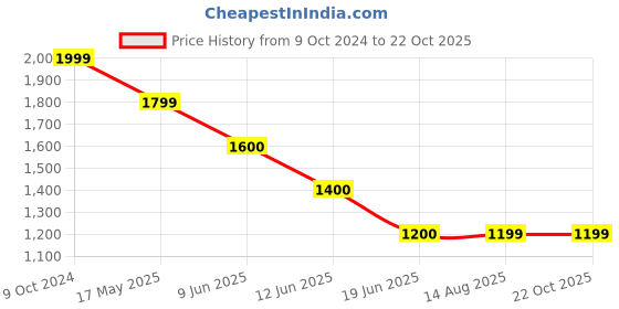 tatacliq.com Spykar Blue Cotton Relaxed Fit Mid Rise Jeans spykar Price History Graph from 9 Oct 2024 to 21 Oct 2025