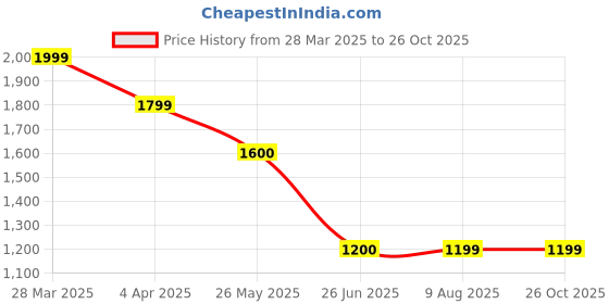 tatacliq.com Spykar Blue Cotton Relaxed Fit Mid Rise Jeans spykar Price History Graph from 28 Mar 2025 to 25 Oct 2025