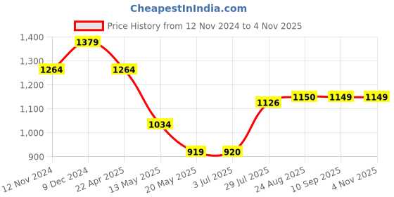 tatacliq.com Spykar Blue Cotton Relaxed Fit Printed Shirt spykar Price History Graph from 12 Nov 2024 to 3 Nov 2025