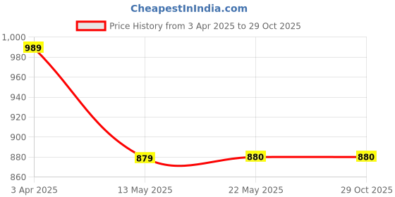 tatacliq.com Spykar Blue Cotton Self Design Shirt spykar Price History Graph from 3 Apr 2025 to 29 Oct 2025