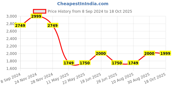 tatacliq.com Spykar Blue Cotton Skinny Fit Distressed Jeans spykar Price History Graph from 8 Sep 2024 to 18 Oct 2025