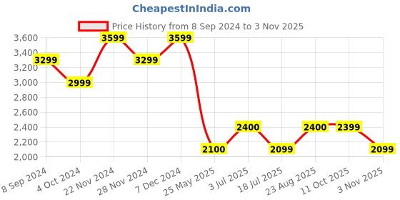 tatacliq.com Spykar Blue Cotton Skinny Fit Distressed Jeans spykar Price History Graph from 8 Sep 2024 to 3 Nov 2025