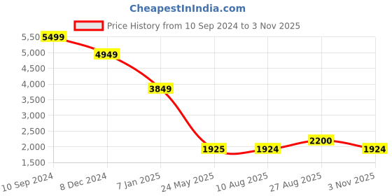 tatacliq.com Spykar Blue Cotton Skinny Fit Distressed Jeans spykar Price History Graph from 10 Sep 2024 to 3 Nov 2025