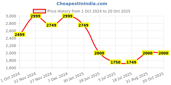 tatacliq.com Spykar Blue Cotton Skinny Fit Distressed Jeans spykar Price History Graph from 1 Oct 2024 to 20 Oct 2025
