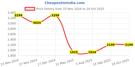 tatacliq.com Spykar Blue Cotton Skinny Fit Distressed Jeans spykar Price History Graph from 23 Nov 2024 to 23 Oct 2025
