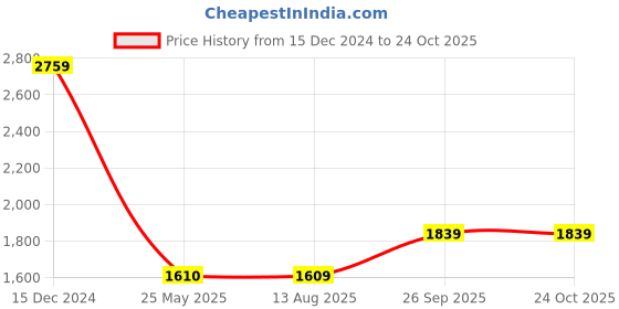 tatacliq.com Spykar Blue Cotton Skinny Fit Distressed Jeans spykar Price History Graph from 15 Dec 2024 to 24 Oct 2025