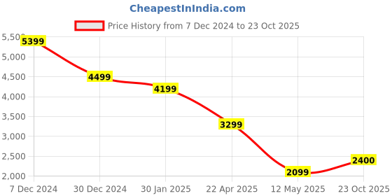 tatacliq.com Spykar Blue Cotton Skinny Fit Distressed Jeans spykar Price History Graph from 7 Dec 2024 to 23 Oct 2025