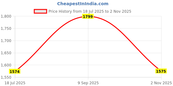 tatacliq.com Spykar Blue Cotton Skinny Fit Distressed Jeans spykar Price History Graph from 18 Jul 2025 to 2 Nov 2025