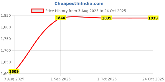 tatacliq.com Spykar Blue Cotton Skinny Fit Distressed Jeans spykar Price History Graph from 3 Aug 2025 to 22 Oct 2025