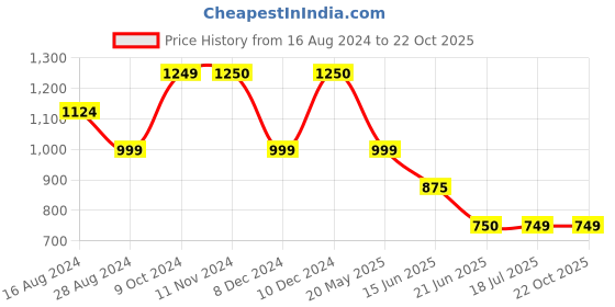 tatacliq.com Spykar Blue Cotton Skinny Fit High Rise Jeans spykar Price History Graph from 16 Aug 2024 to 21 Oct 2025