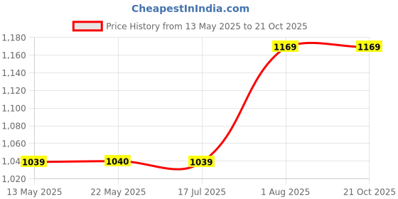 tatacliq.com Spykar Blue Cotton Skinny Fit High Rise Jeans spykar Price History Graph from 13 May 2025 to 20 Oct 2025