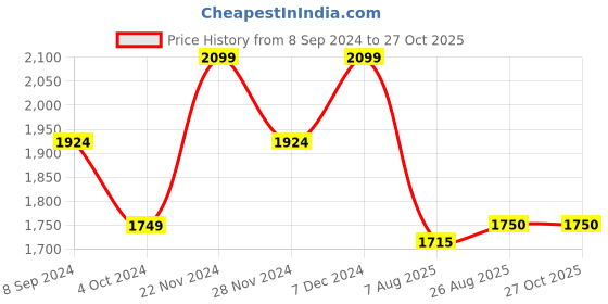 tatacliq.com Spykar Blue Cotton Skinny Fit Jeans spykar Price History Graph from 8 Sep 2024 to 26 Oct 2025