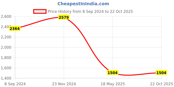 tatacliq.com Spykar Blue Cotton Skinny Fit Jeans spykar Price History Graph from 8 Sep 2024 to 21 Oct 2025