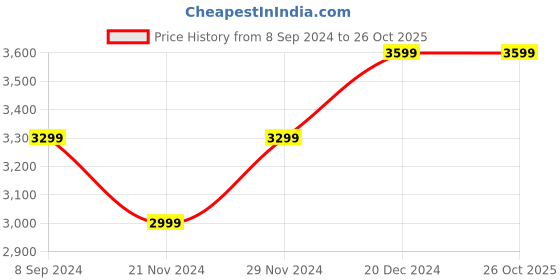 tatacliq.com Spykar Blue Cotton Skinny Fit Jeans spykar Price History Graph from 8 Sep 2024 to 25 Oct 2025
