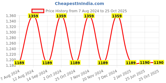 tatacliq.com Spykar Blue Cotton Skinny Fit Jeans spykar Price History Graph from 7 Aug 2024 to 25 Oct 2025