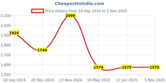 tatacliq.com Spykar Blue Cotton Skinny Fit Jeans spykar Price History Graph from 10 Sep 2024 to 4 Nov 2025