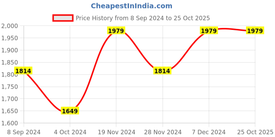 tatacliq.com Spykar Blue Cotton Skinny Fit Jeans spykar Price History Graph from 8 Sep 2024 to 24 Oct 2025
