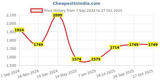 tatacliq.com Spykar Blue Cotton Skinny Fit Jeans spykar Price History Graph from 7 Sep 2024 to 26 Oct 2025