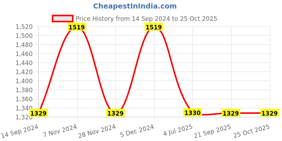 tatacliq.com Spykar Blue Cotton Skinny Fit Jeans spykar Price History Graph from 14 Sep 2024 to 24 Oct 2025