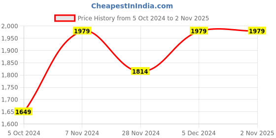 tatacliq.com Spykar Blue Cotton Skinny Fit Jeans spykar Price History Graph from 5 Oct 2024 to 1 Nov 2025