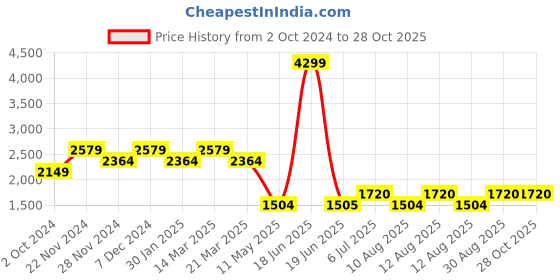 tatacliq.com Spykar Blue Cotton Skinny Fit Jeans spykar Price History Graph from 2 Oct 2024 to 27 Oct 2025
