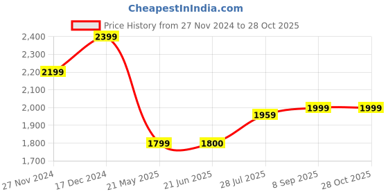 tatacliq.com Spykar Blue Cotton Skinny Fit Jeans spykar Price History Graph from 27 Nov 2024 to 27 Oct 2025