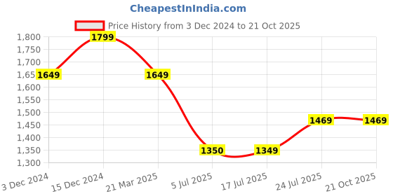 tatacliq.com Spykar Blue Cotton Skinny Fit Jeans spykar Price History Graph from 3 Dec 2024 to 21 Oct 2025