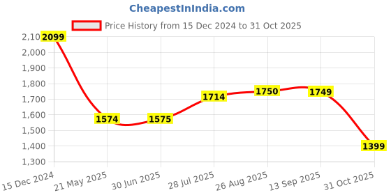 tatacliq.com Spykar Blue Cotton Skinny Fit Jeans spykar Price History Graph from 15 Dec 2024 to 31 Oct 2025