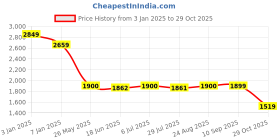 tatacliq.com Spykar Blue Cotton Skinny Fit Jeans spykar Price History Graph from 3 Jan 2025 to 29 Oct 2025