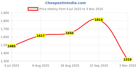 tatacliq.com Spykar Blue Cotton Skinny Fit Jeans spykar Price History Graph from 6 Jul 2025 to 3 Nov 2025