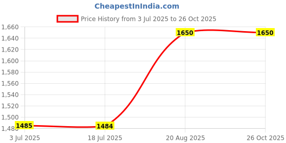 tatacliq.com Spykar Blue Cotton Skinny Fit Jeans spykar Price History Graph from 3 Jul 2025 to 26 Oct 2025